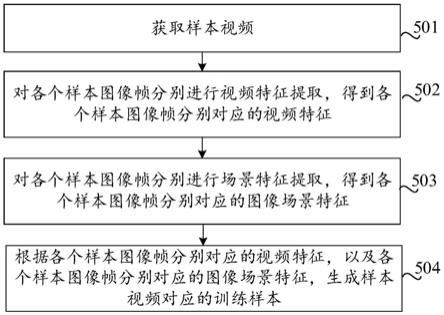 视频场景分类模型的训练样本生成方法、装置及设备与流程