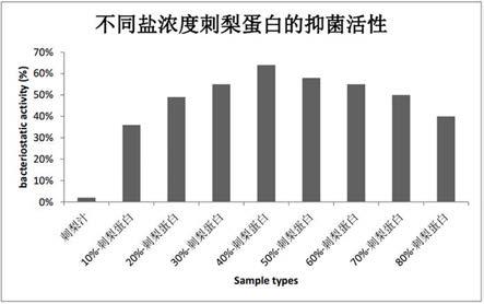 一种提高刺梨蛋白抑菌活性和热稳定性的方法和应用与流程