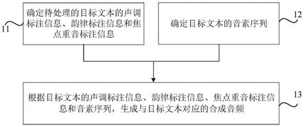 语音合成方法、装置、可读介质及电子设备与流程