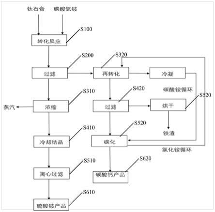 一种钛石膏中硫酸钙转化为碳酸钙的工艺的制作方法