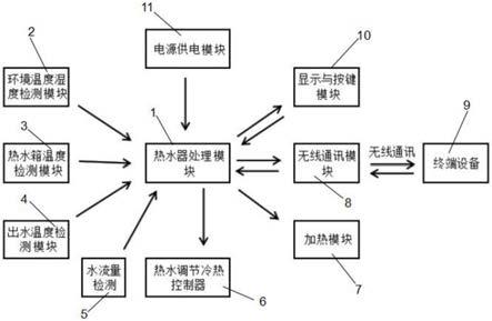 一种热水器根据环境温度自动调整出水水温的控制系统的制作方法