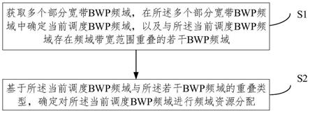 一种BWP频域资源分配方法及系统与流程