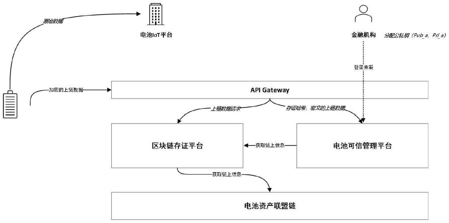 基于区块链的电池可信加密管理系统和方法与流程