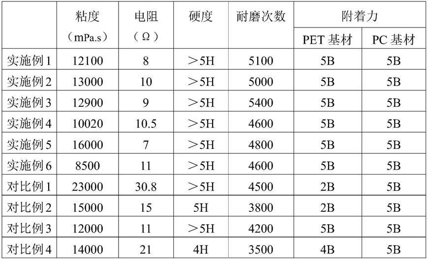 一种高耐磨高导电低温固化银浆及其制备方法与流程