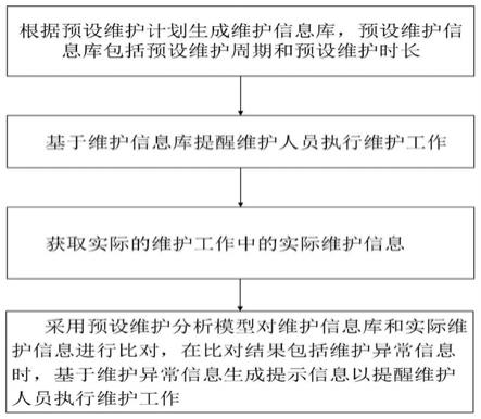 一种变电站周期性维护的管理方法及系统与流程