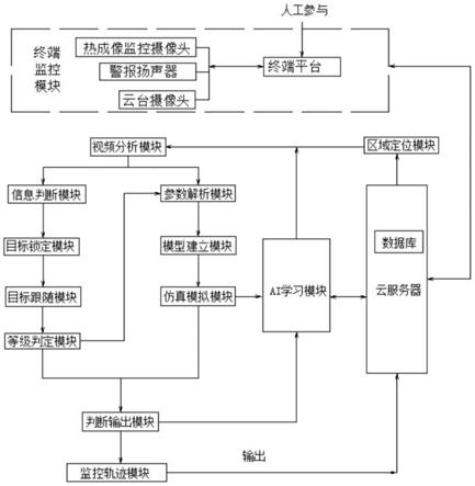 一种变电站环境监控智能辅助系统的制作方法