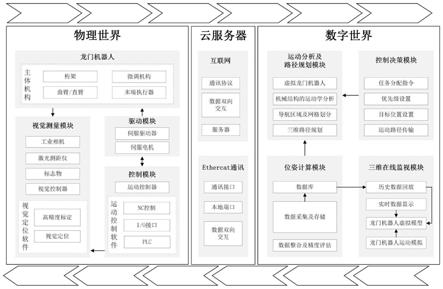 一种面向龙门机器人的数字孪生系统