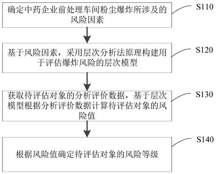 中药企业前处理车间粉尘爆炸风险评估方法与流程