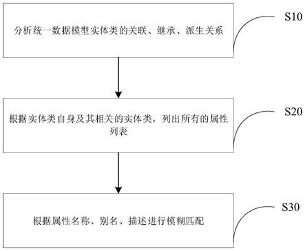 一种统一数据模型兼容性检测的模型匹配方法及系统与流程