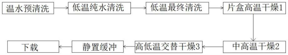 一种便捷式大直径硅片片盒清洗工艺的制作方法