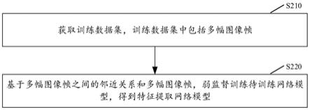 特征提取网络模型的训练方法、图像处理方法及其装置与流程