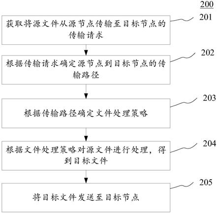 文件处理方法、装置、设备及存储介质与流程