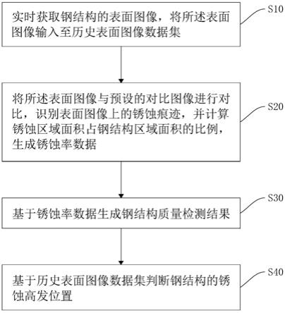 基于图像处理技术的钢结构质量无线检测分析方法及系统与流程