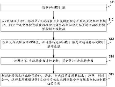 一种调整天线角度的方法、装置和系统与流程