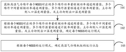 高温气冷堆机组的运行状态的确定方法及装置与流程