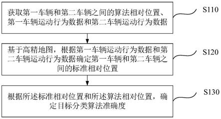 一种目标分类算法准确度的测试方法、装置、系统和介质与流程