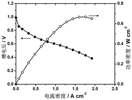 金属-金属硫化物异质结催化剂的制备方法和应用