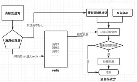 一种基于redis实现消息实时性和持久化的方法及工具与流程