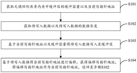 基于无锁环形共享内存的数据写入、读取、通信方法与流程