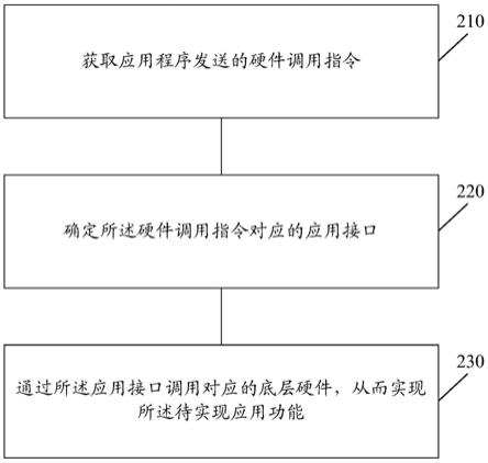 一种IC卡应用的硬件调用方法、装置及智能IC卡与流程