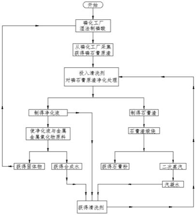 一种工业固废全循环综合利用工艺方法与流程