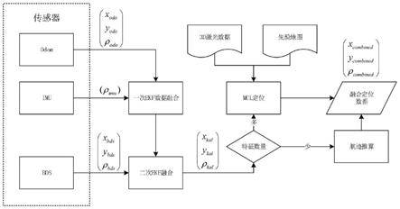 基于北斗导航系统的智能巡检机器人定位方法与流程