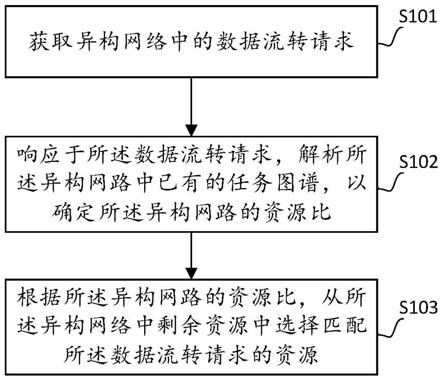 异构网络中计算节点的分配方法、装置及相关产品与流程