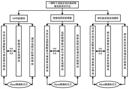 一种用于应急话务切换的智能话务容灾平台搭建方法与流程