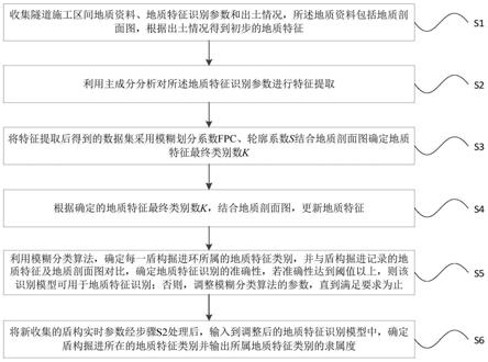 基于模糊分类算法的盾构掘进地质特征识别方法和系统