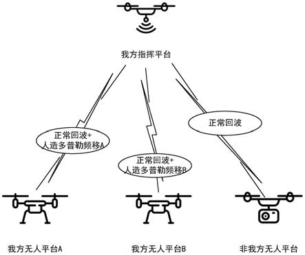 一种基于电磁超表面人造多普勒效应的无人集群协同系统及方法与流程