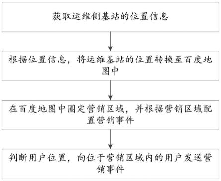 一种基于用户位置实现营销推荐的方法及系统、电子设备、存储介质与流程