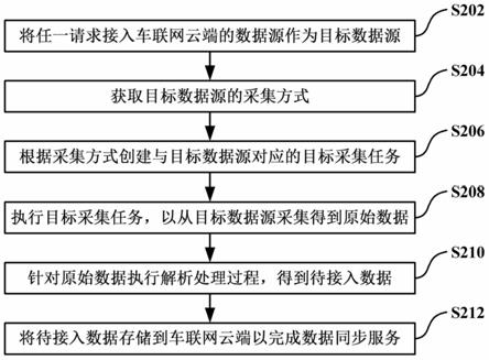 用于车联网云端的数据接入方法与流程