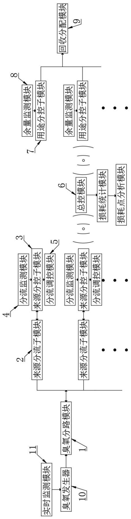 一种循环式臭氧综合利用控制系统的制作方法