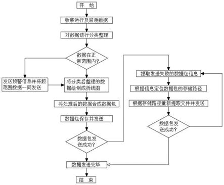 一种基于北斗卫星的风电运维数据传输方法及装置与流程