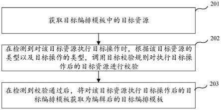 云平台中的编排模板编辑方法、装置、设备及存储介质与流程