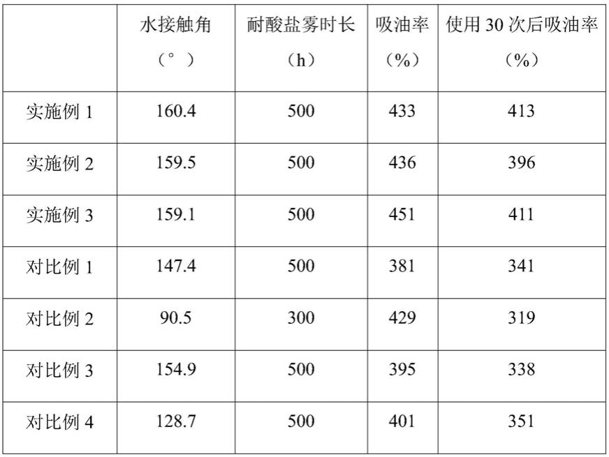 一种耐腐蚀耐高温海绵及其制备方法与流程