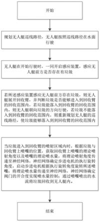 一种基于无人艇的喷水辅助垃圾回收的方法与系统