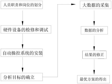 一种及时性高的大数据信息分析方法