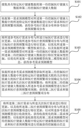 应用于医疗健康大数据挖掘的信息推荐方法及系统与流程