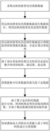 基于量子神经网络的病情发展预测系统及平台