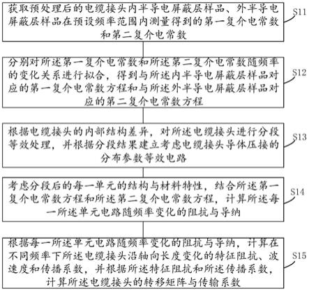 考虑半导电屏蔽层宽频特性的高压电缆接头频响建模方法与流程