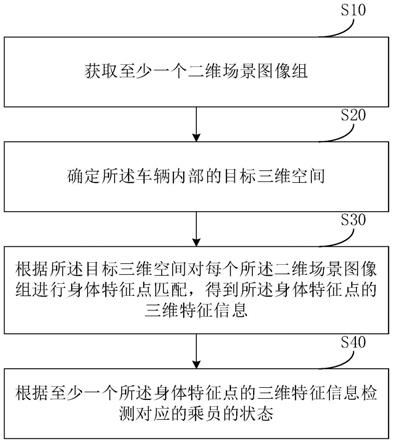 乘员状态检测方法及装置、电子设备和存储介质与流程