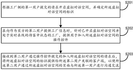 用于实现用户间沟通交流的方法、装置及电子设备与流程