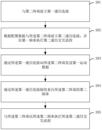 通信交互方法及相关装置与流程