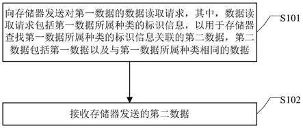 数据读取方法及装置与流程