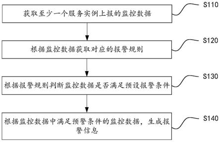 监控报警方法和装置、计算机设备、存储介质与流程