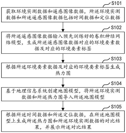 环境监测预警方法、装置、设备及存储介质与流程