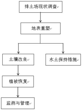 一种基于微生物菌剂修复露天煤矿排土场的方法与流程