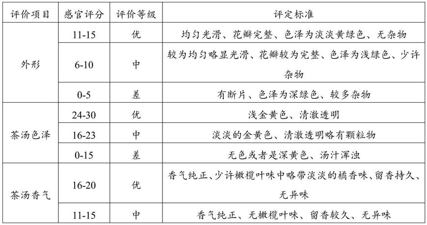 一种植物活性茶及其制备方法与流程