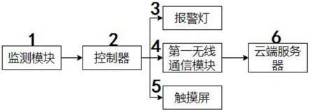 一种医用气体检测报警系统的制作方法